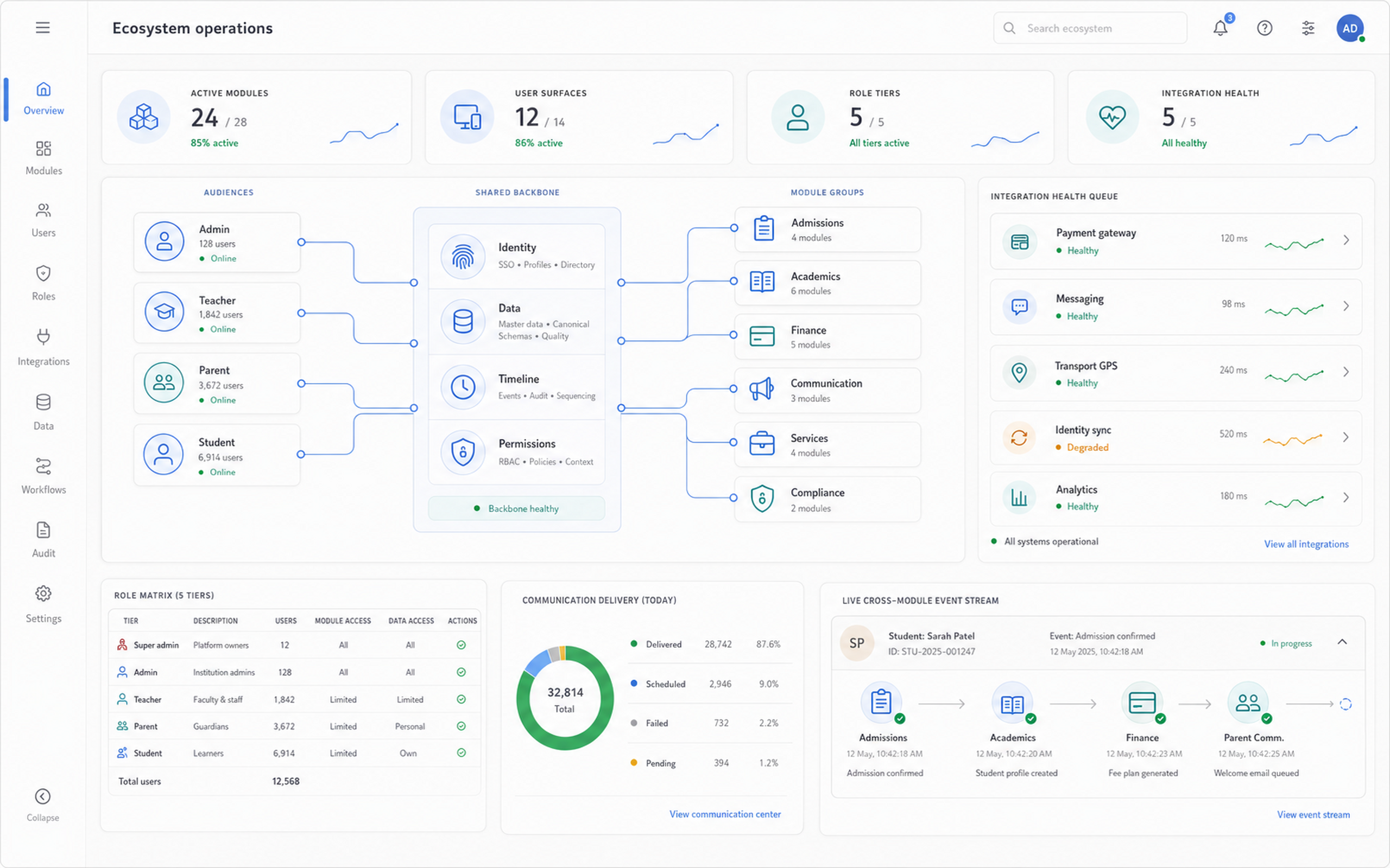 SquareCampus ecosystem operations map connecting audiences, shared backbone, and module groups