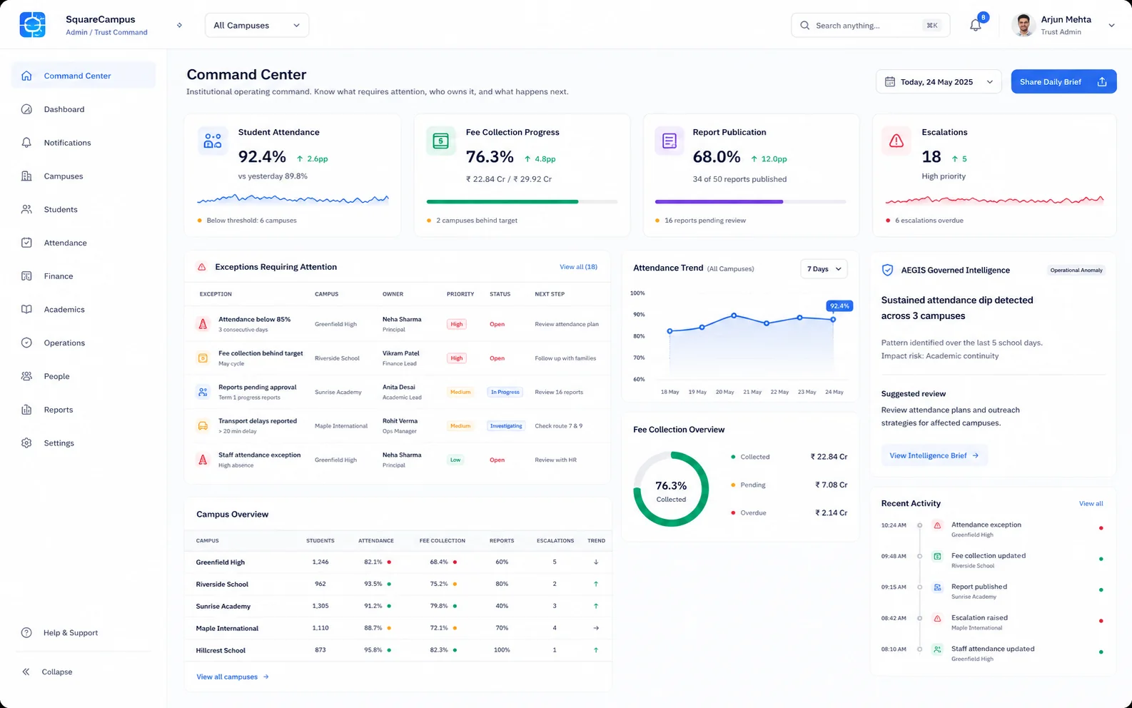 SquareCampus command centre: attendance, fee collection, report publication and escalation figures across campuses, with an exceptions table listing each exception's campus, accountable owner, priority, status and next step