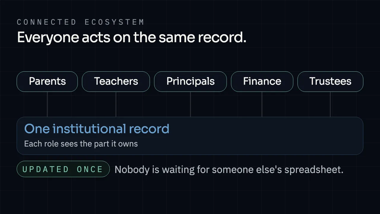 Parents, teachers, principals, finance teams and trustees connected to one institutional record, each seeing the part their role owns.