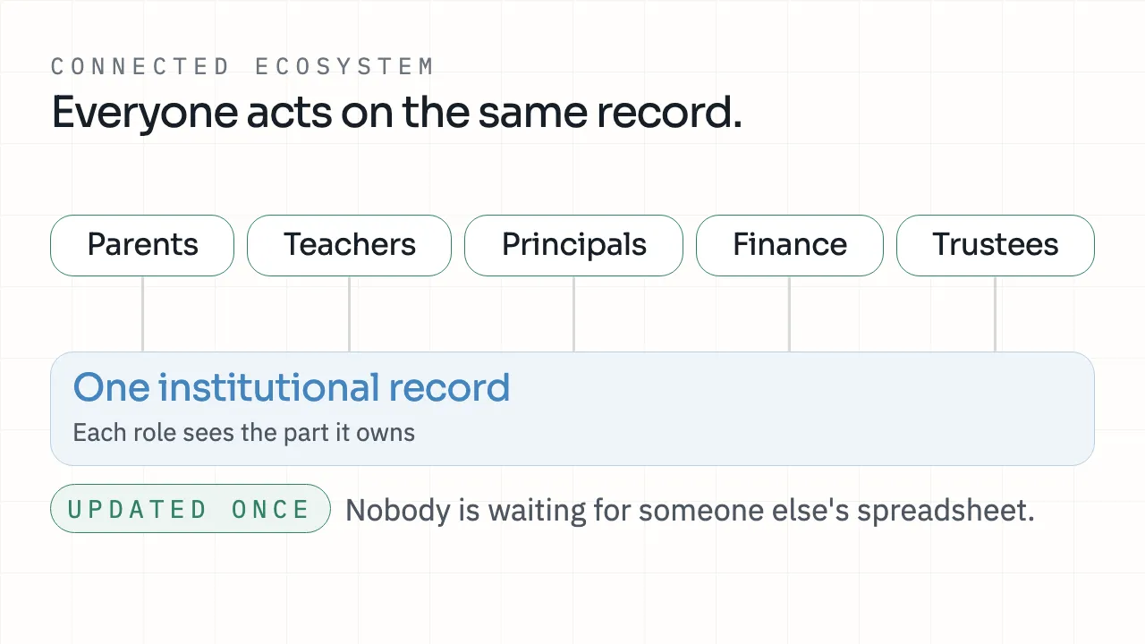 Parents, teachers, principals, finance teams and trustees connected to one institutional record, each seeing the part their role owns.