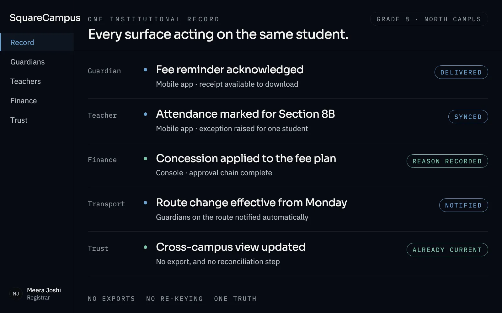 One institutional record acted on from every surface: a guardian acknowledging a fee reminder, a teacher marking a register, finance applying an approved concession, transport notifying a route change, and the trust view already current without an export.
