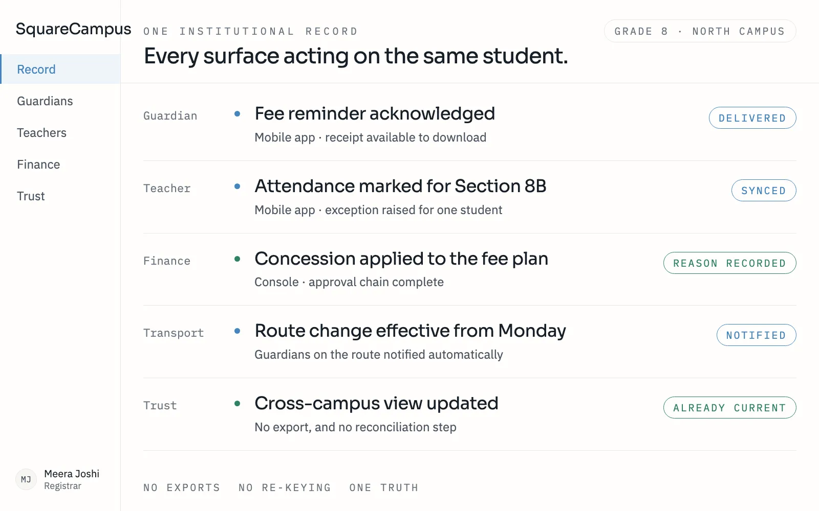 One institutional record acted on from every surface: a guardian acknowledging a fee reminder, a teacher marking a register, finance applying an approved concession, transport notifying a route change, and the trust view already current without an export.