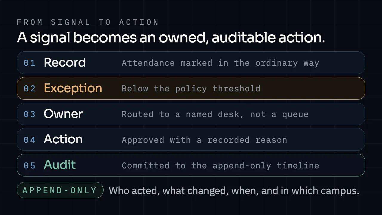 A record becomes an exception, the exception is routed to a named owner, the owner acts with a recorded reason, and the action is committed to an append-only audit timeline.