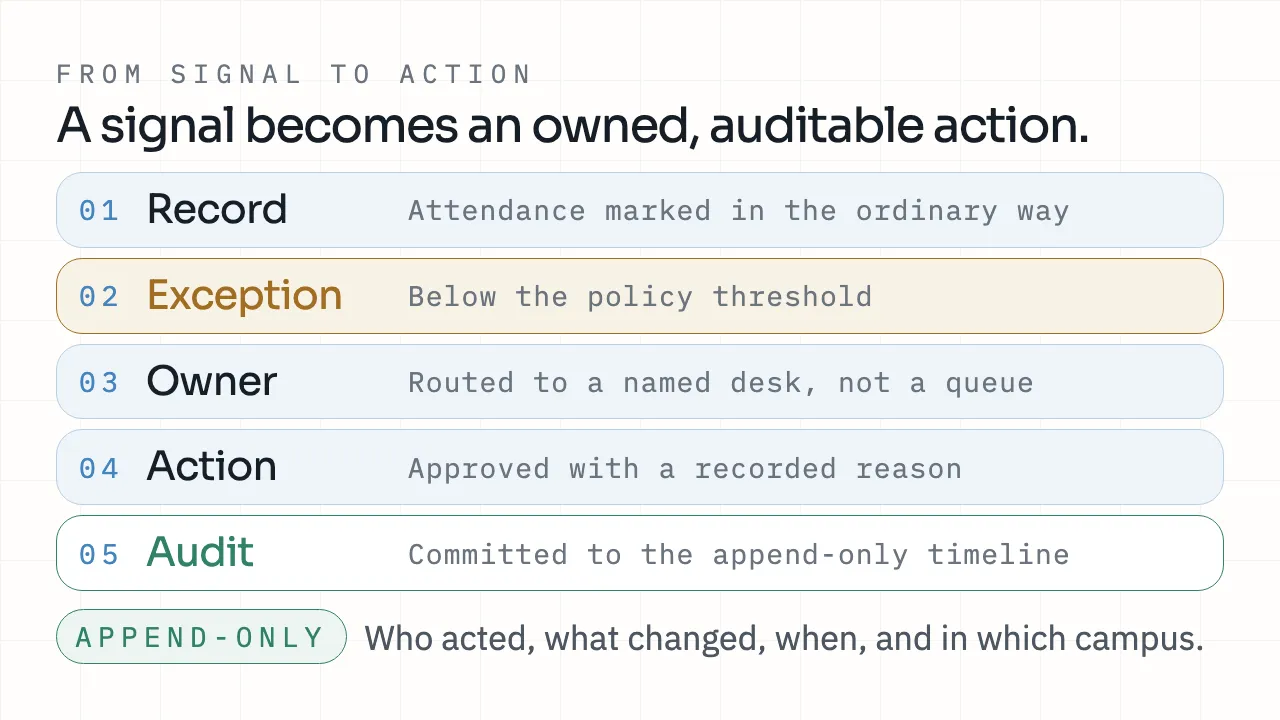A record becomes an exception, the exception is routed to a named owner, the owner acts with a recorded reason, and the action is committed to an append-only audit timeline.