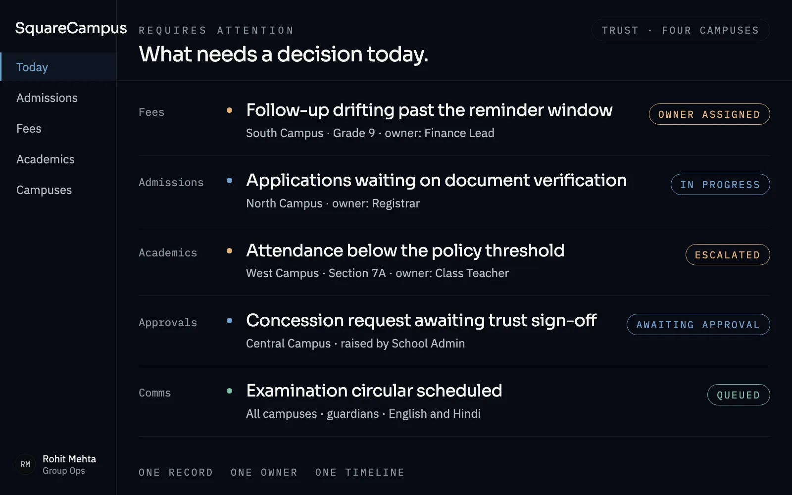 The SquareCampus daily operations console: fee follow-up drifting past its reminder window with an owner assigned, admissions waiting on document verification, attendance below the policy threshold escalated, and a concession request awaiting trust sign-off.