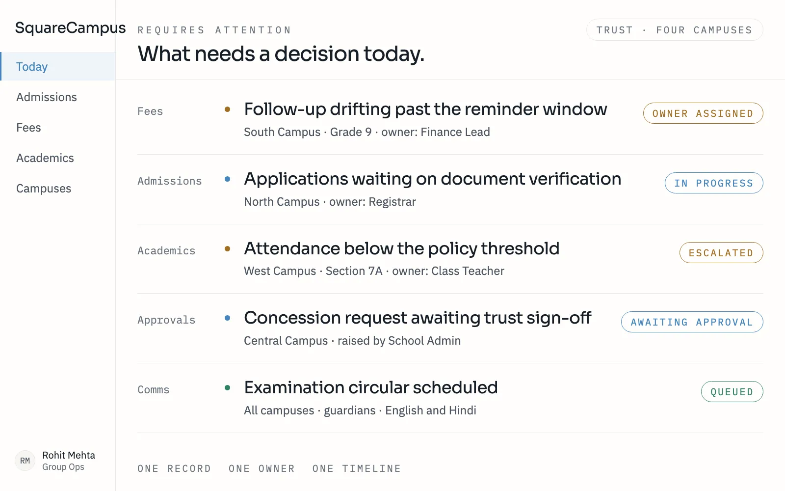 The SquareCampus daily operations console: fee follow-up drifting past its reminder window with an owner assigned, admissions waiting on document verification, attendance below the policy threshold escalated, and a concession request awaiting trust sign-off.