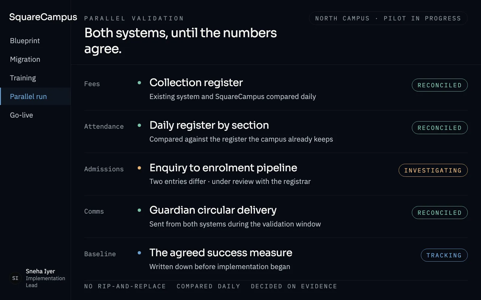 Parallel validation during a rollout: the collection register, the daily attendance register and guardian circular delivery reconciled against the institution's existing system, with one admissions discrepancy under review and the agreed success measure tracked.