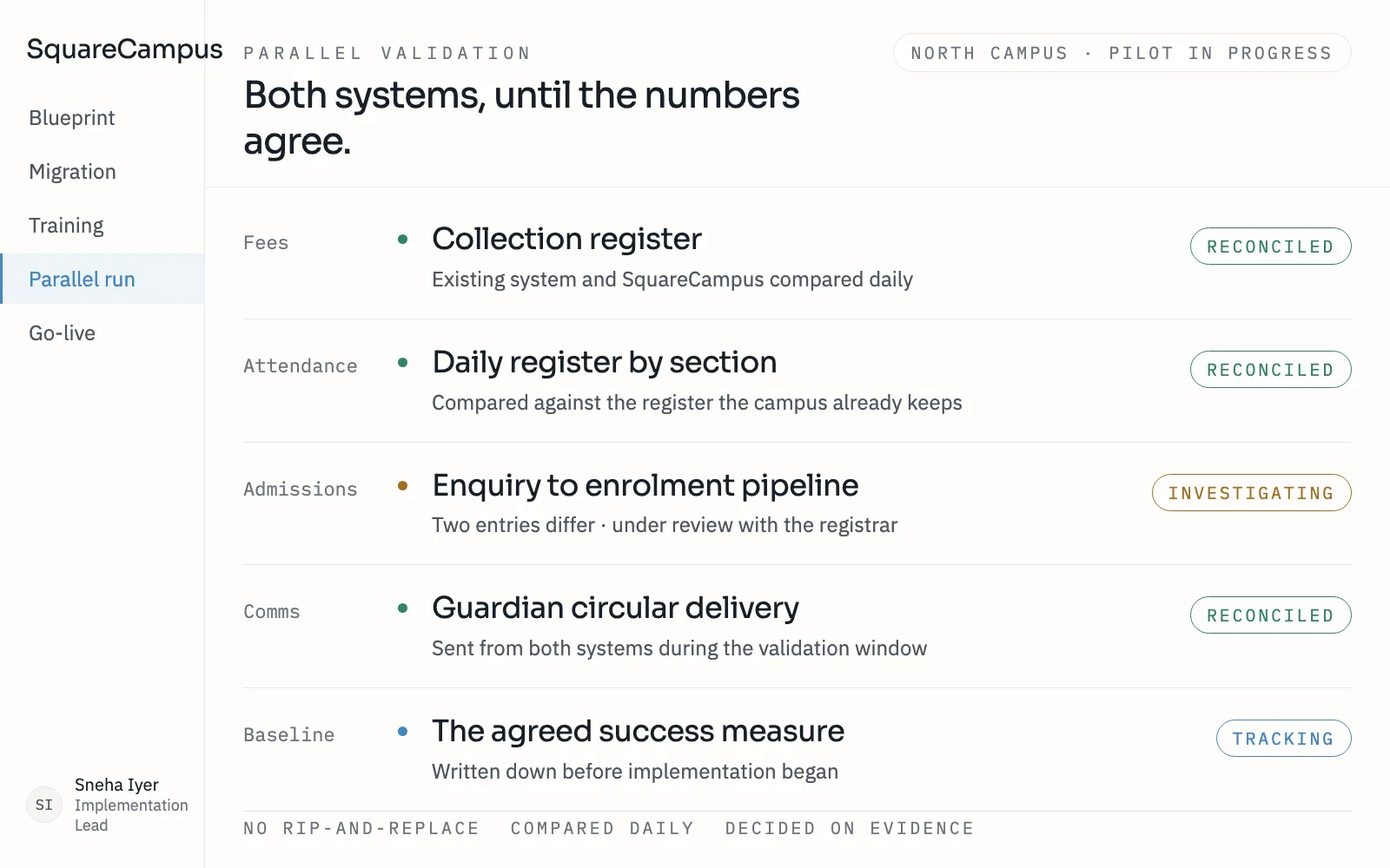 Parallel validation during a rollout: the collection register, the daily attendance register and guardian circular delivery reconciled against the institution's existing system, with one admissions discrepancy under review and the agreed success measure tracked.
